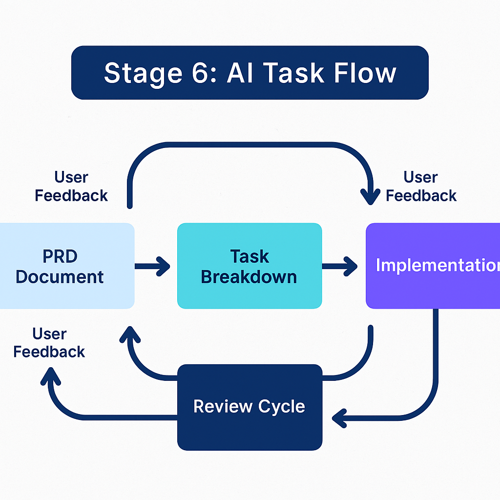 AI Task Flow